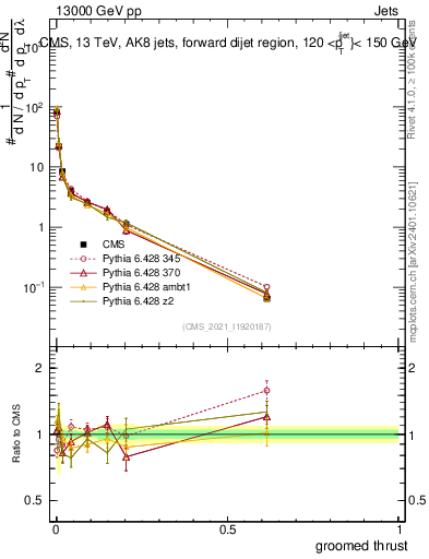 Plot of j.thrust.g in 13000 GeV pp collisions