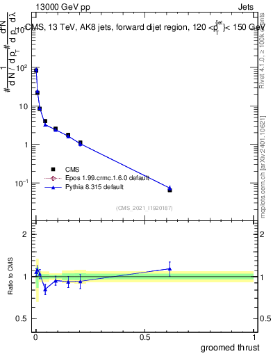 Plot of j.thrust.g in 13000 GeV pp collisions