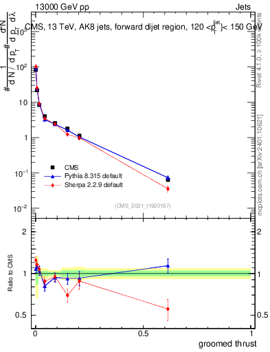 Plot of j.thrust.g in 13000 GeV pp collisions
