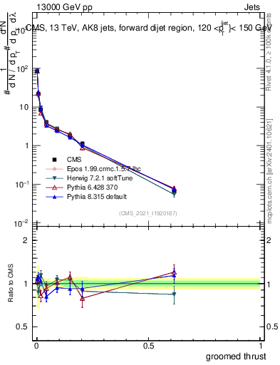 Plot of j.thrust.g in 13000 GeV pp collisions