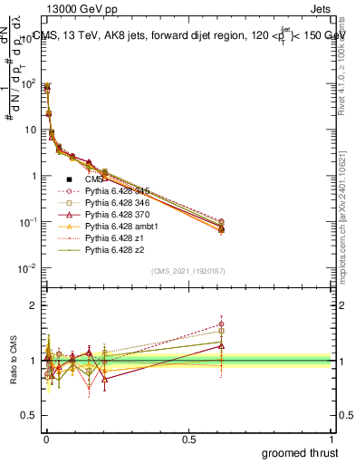 Plot of j.thrust.g in 13000 GeV pp collisions