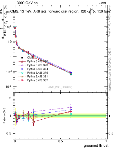Plot of j.thrust.g in 13000 GeV pp collisions