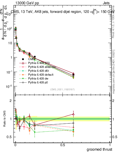 Plot of j.thrust.g in 13000 GeV pp collisions