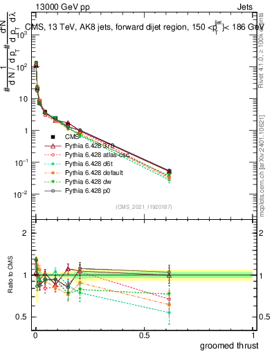 Plot of j.thrust.g in 13000 GeV pp collisions