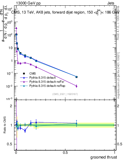 Plot of j.thrust.g in 13000 GeV pp collisions