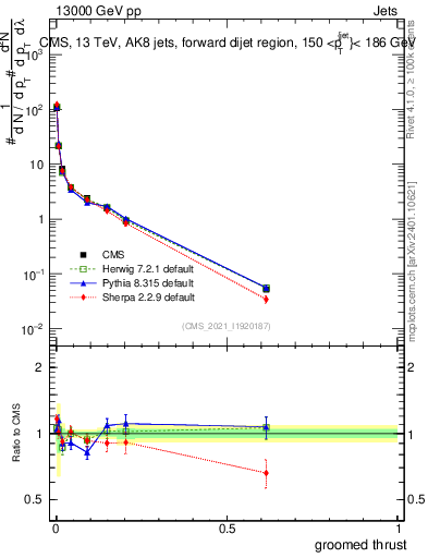 Plot of j.thrust.g in 13000 GeV pp collisions