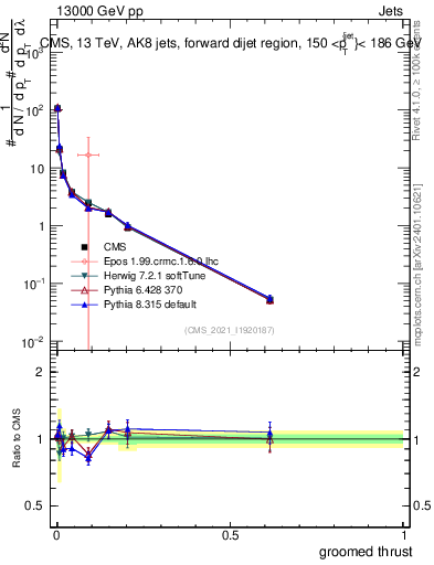 Plot of j.thrust.g in 13000 GeV pp collisions