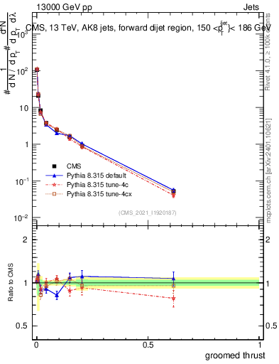 Plot of j.thrust.g in 13000 GeV pp collisions