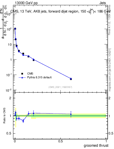 Plot of j.thrust.g in 13000 GeV pp collisions