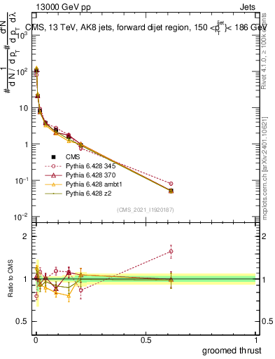 Plot of j.thrust.g in 13000 GeV pp collisions