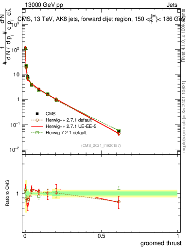 Plot of j.thrust.g in 13000 GeV pp collisions