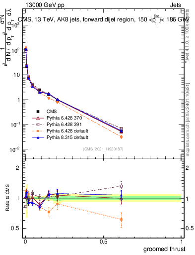 Plot of j.thrust.g in 13000 GeV pp collisions