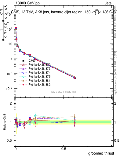 Plot of j.thrust.g in 13000 GeV pp collisions