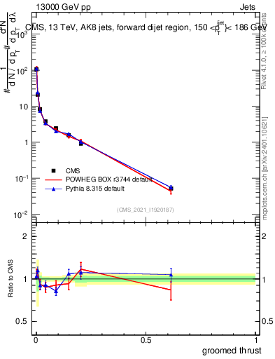 Plot of j.thrust.g in 13000 GeV pp collisions