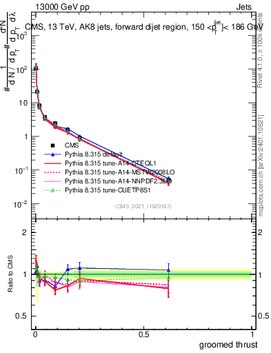 Plot of j.thrust.g in 13000 GeV pp collisions