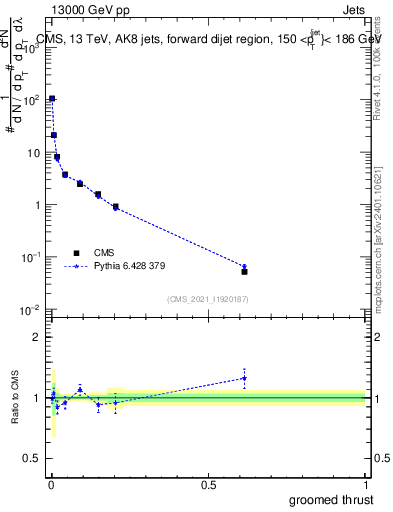 Plot of j.thrust.g in 13000 GeV pp collisions