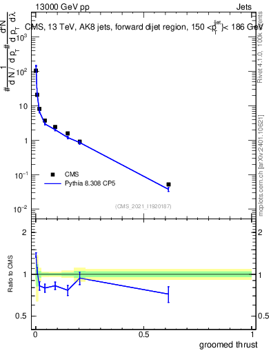 Plot of j.thrust.g in 13000 GeV pp collisions