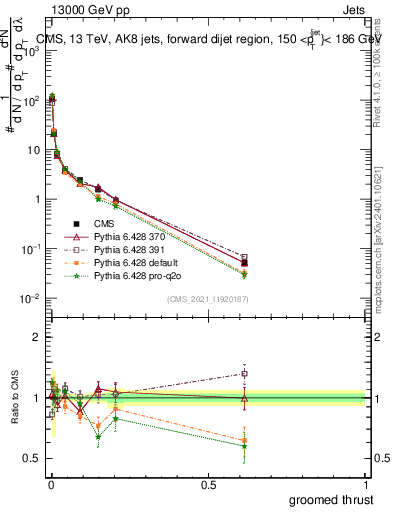 Plot of j.thrust.g in 13000 GeV pp collisions