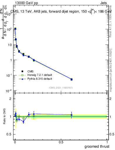 Plot of j.thrust.g in 13000 GeV pp collisions