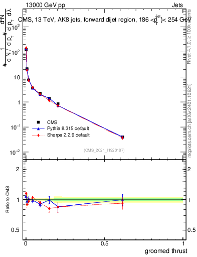 Plot of j.thrust.g in 13000 GeV pp collisions