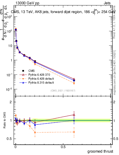 Plot of j.thrust.g in 13000 GeV pp collisions
