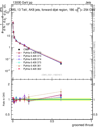 Plot of j.thrust.g in 13000 GeV pp collisions