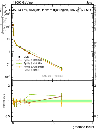 Plot of j.thrust.g in 13000 GeV pp collisions