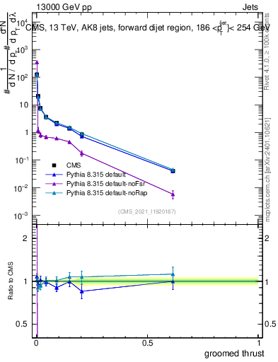 Plot of j.thrust.g in 13000 GeV pp collisions
