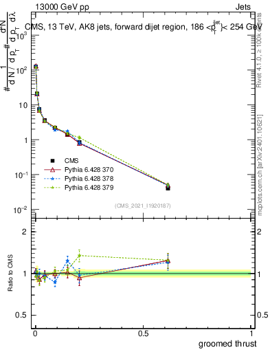 Plot of j.thrust.g in 13000 GeV pp collisions