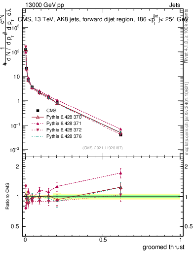 Plot of j.thrust.g in 13000 GeV pp collisions