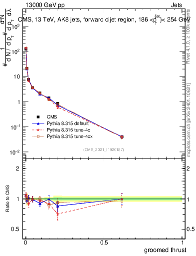 Plot of j.thrust.g in 13000 GeV pp collisions