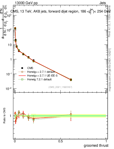 Plot of j.thrust.g in 13000 GeV pp collisions