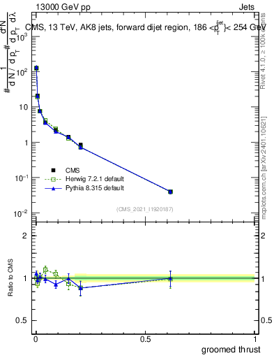 Plot of j.thrust.g in 13000 GeV pp collisions