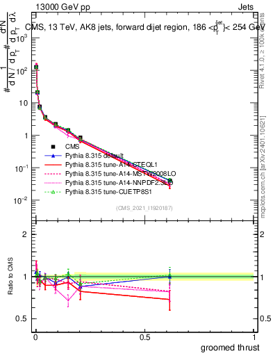 Plot of j.thrust.g in 13000 GeV pp collisions