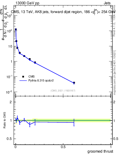Plot of j.thrust.g in 13000 GeV pp collisions