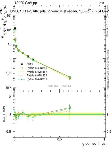 Plot of j.thrust.g in 13000 GeV pp collisions