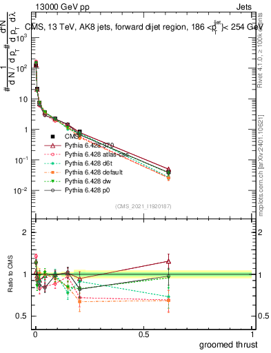 Plot of j.thrust.g in 13000 GeV pp collisions