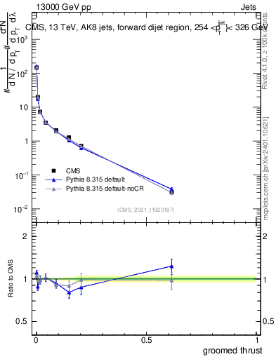 Plot of j.thrust.g in 13000 GeV pp collisions