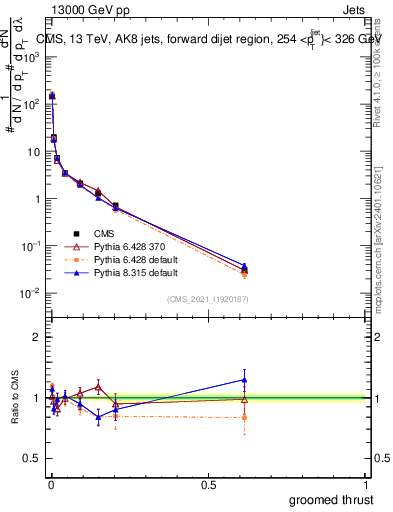 Plot of j.thrust.g in 13000 GeV pp collisions