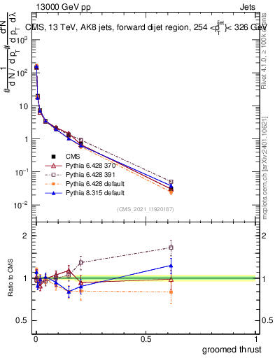 Plot of j.thrust.g in 13000 GeV pp collisions