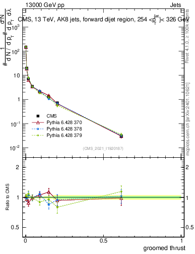 Plot of j.thrust.g in 13000 GeV pp collisions