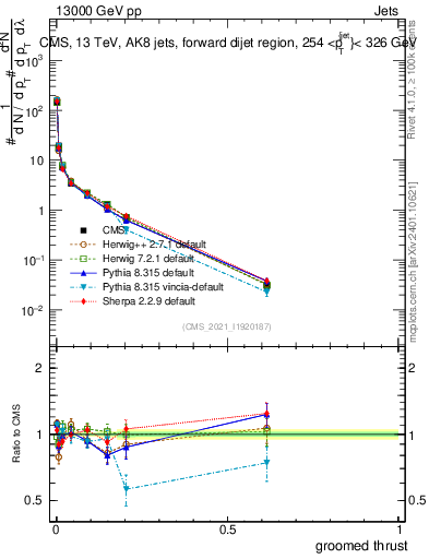 Plot of j.thrust.g in 13000 GeV pp collisions