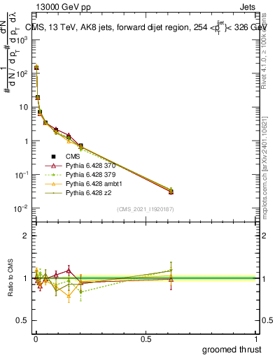 Plot of j.thrust.g in 13000 GeV pp collisions