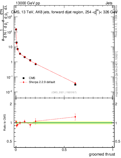 Plot of j.thrust.g in 13000 GeV pp collisions