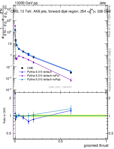 Plot of j.thrust.g in 13000 GeV pp collisions