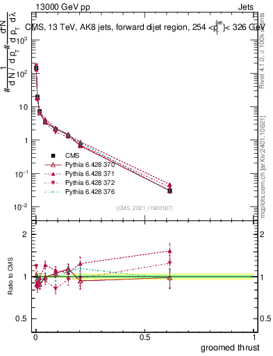 Plot of j.thrust.g in 13000 GeV pp collisions