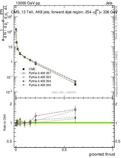 Plot of j.thrust.g in 13000 GeV pp collisions
