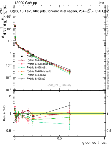 Plot of j.thrust.g in 13000 GeV pp collisions