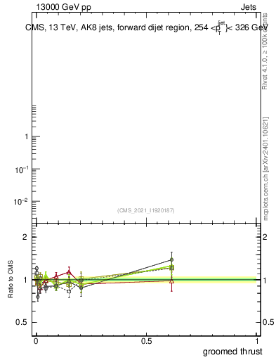 Plot of j.thrust.g in 13000 GeV pp collisions