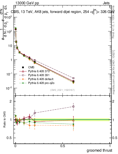 Plot of j.thrust.g in 13000 GeV pp collisions